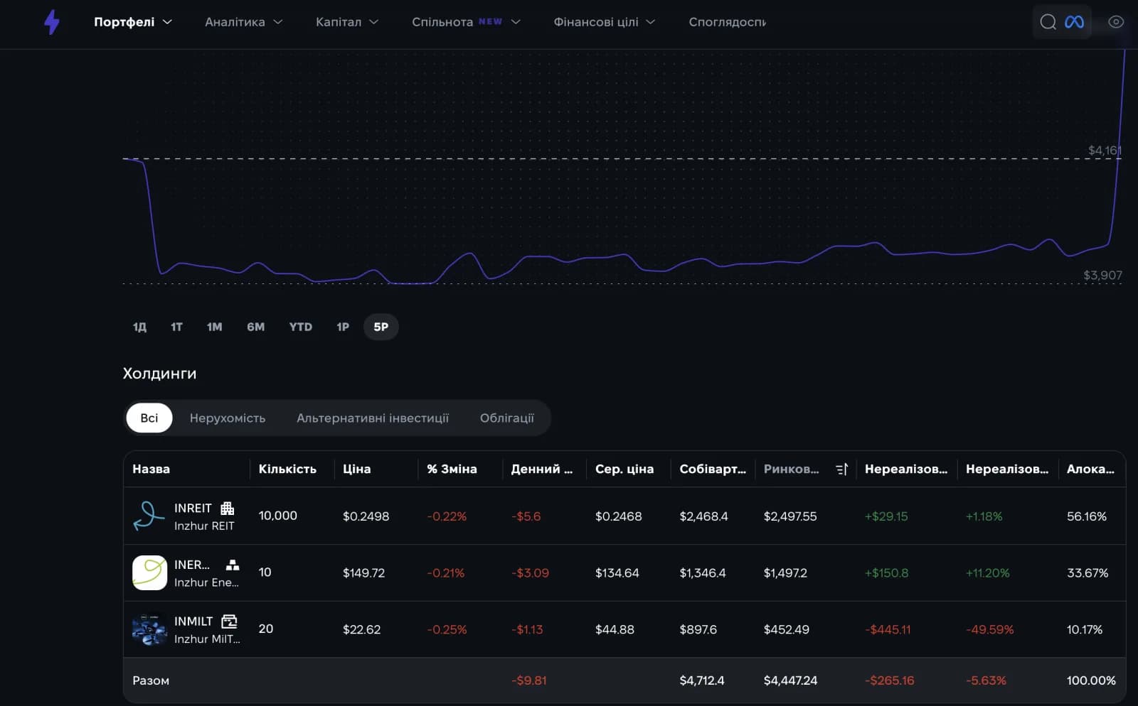 Портфель сертифікатів Inzhur REIT, Energy та MilTech у Strum з P&L і алокацією Портфель сертифікатів Inzhur REIT, Energy та MilTech у Strum з P&L і алокацією
